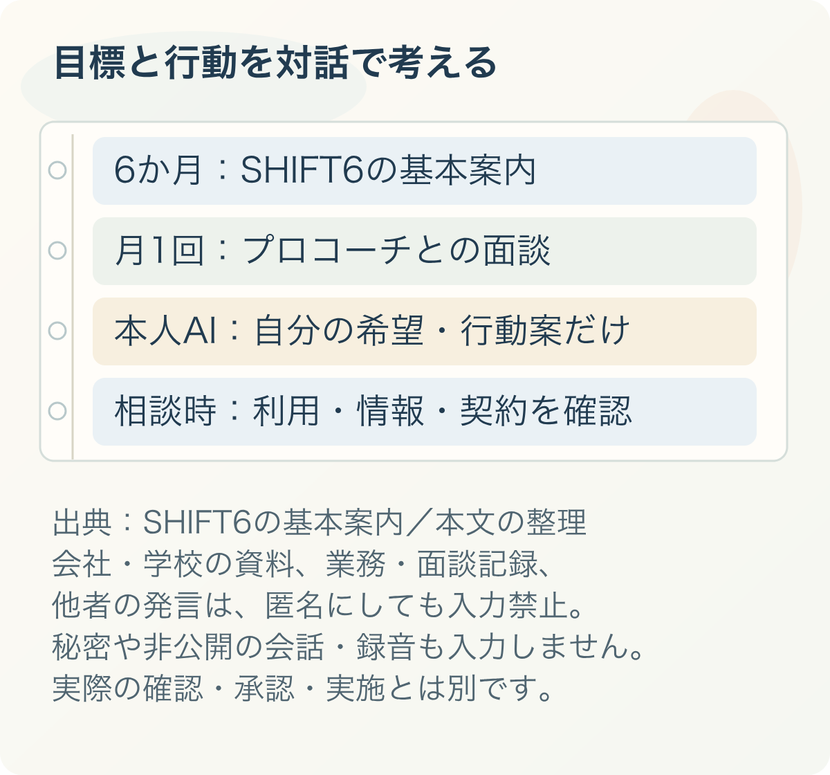 SHIFT6の6か月・月1回面談の基本案内、本人AIは自分の希望や行動案だけ、利用・情報・契約条件の確認。会社学校資料・業務面談記録・他者発言は匿名でも入力禁止、秘密や非公開会話録音も入力しない。実際の確認・承認・実施とは別。