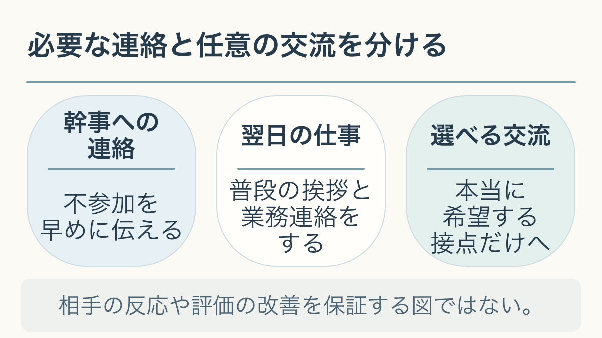 必要な連絡と任意の交流を分ける。相手の反応や評価の改善を保証する図ではない。