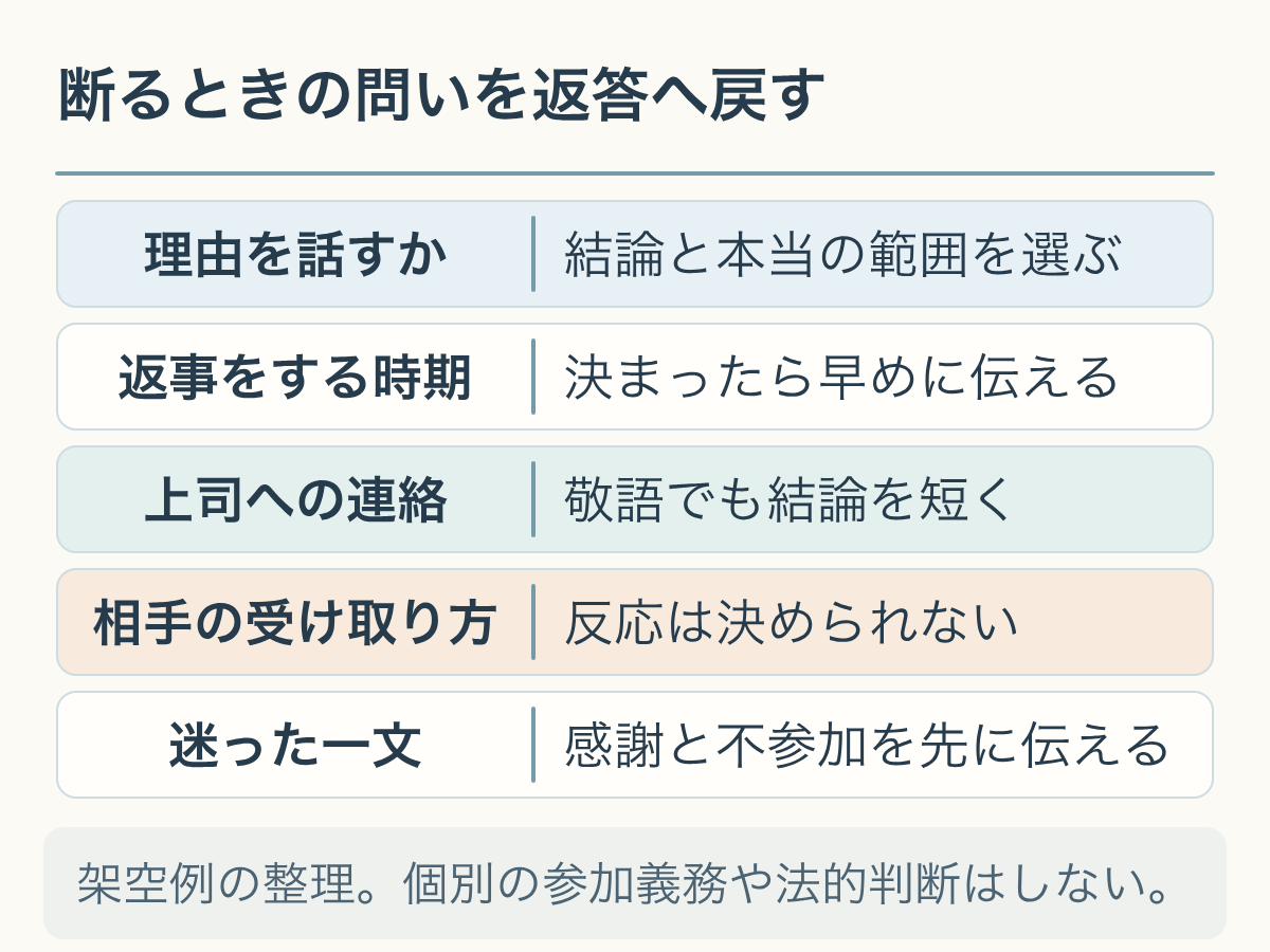 断るときの問いを返答へ戻す。架空例の整理。個別の参加義務や法的判断はしない。