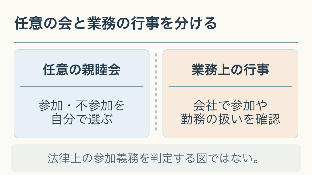 任意の会と業務の行事を分ける。法律上の参加義務を判定する図ではない。