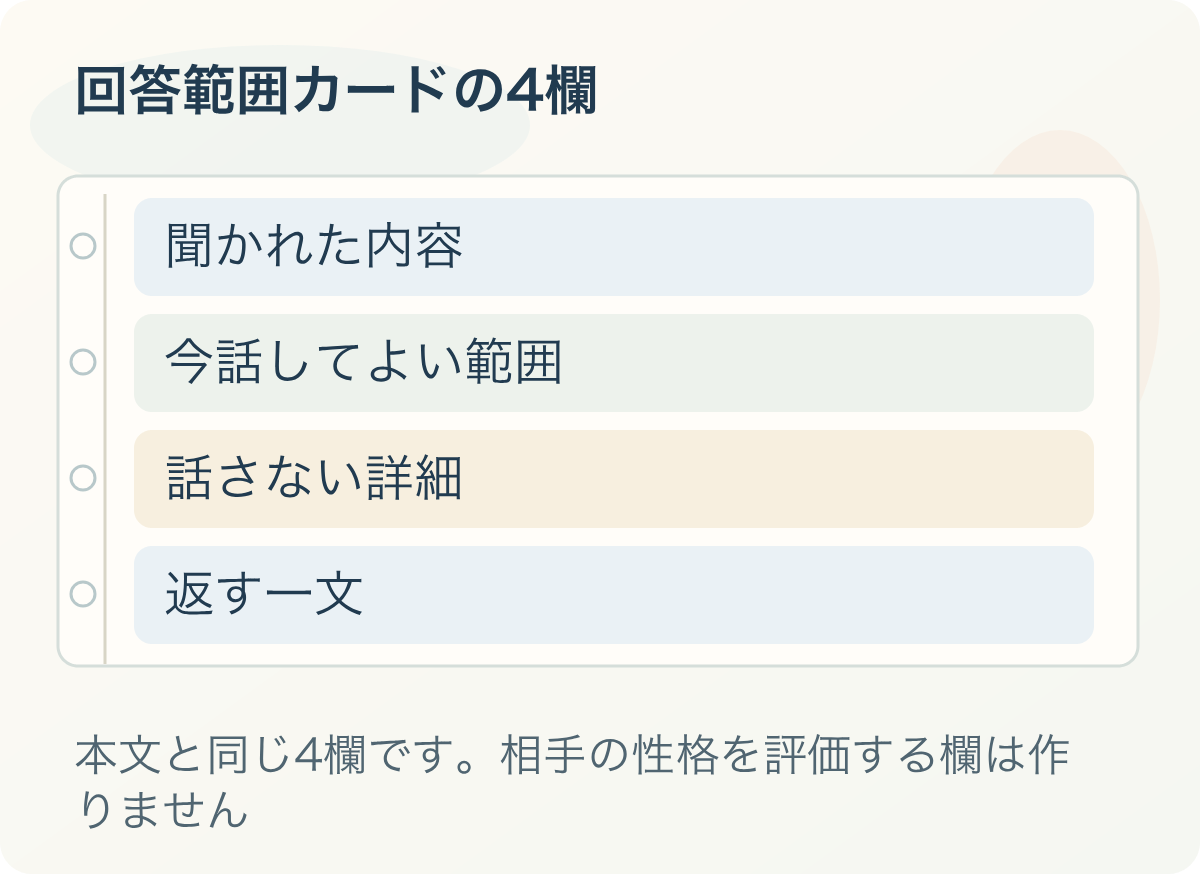 回答範囲カードの4欄:聞かれた内容、今話してよい範囲、話さない詳細、返す一文
