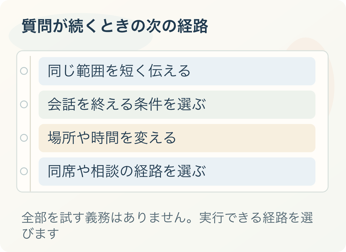 質問が続くときの次の経路:同じ範囲を短く伝える、会話を終える条件を選ぶ、場所や時間を変える、同席や相談の経路を選ぶ