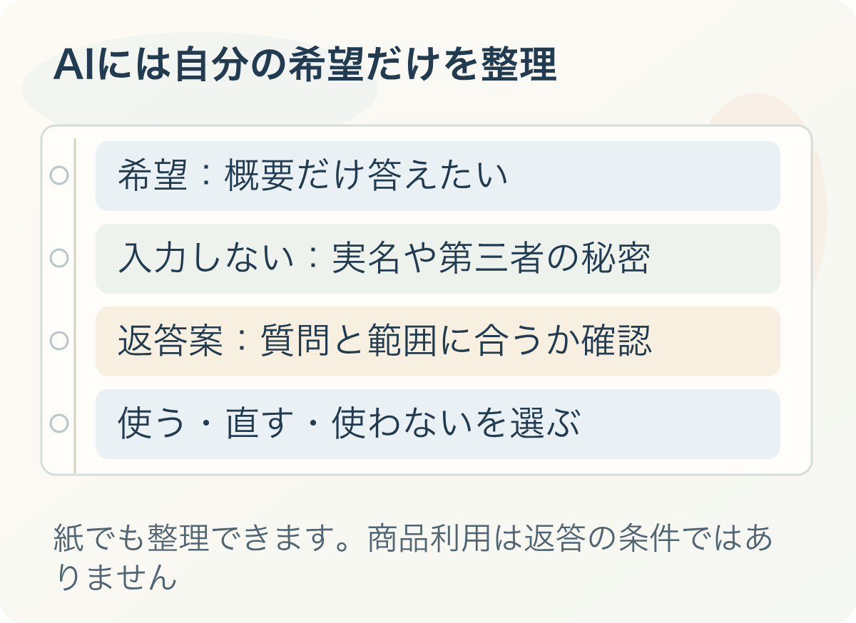 AIには自分の希望だけを整理:希望:概要だけ答えたい、入力しない:実名や第三者の秘密、返答案:質問と範囲に合うか確認、使う・直す・使わないを選ぶ
