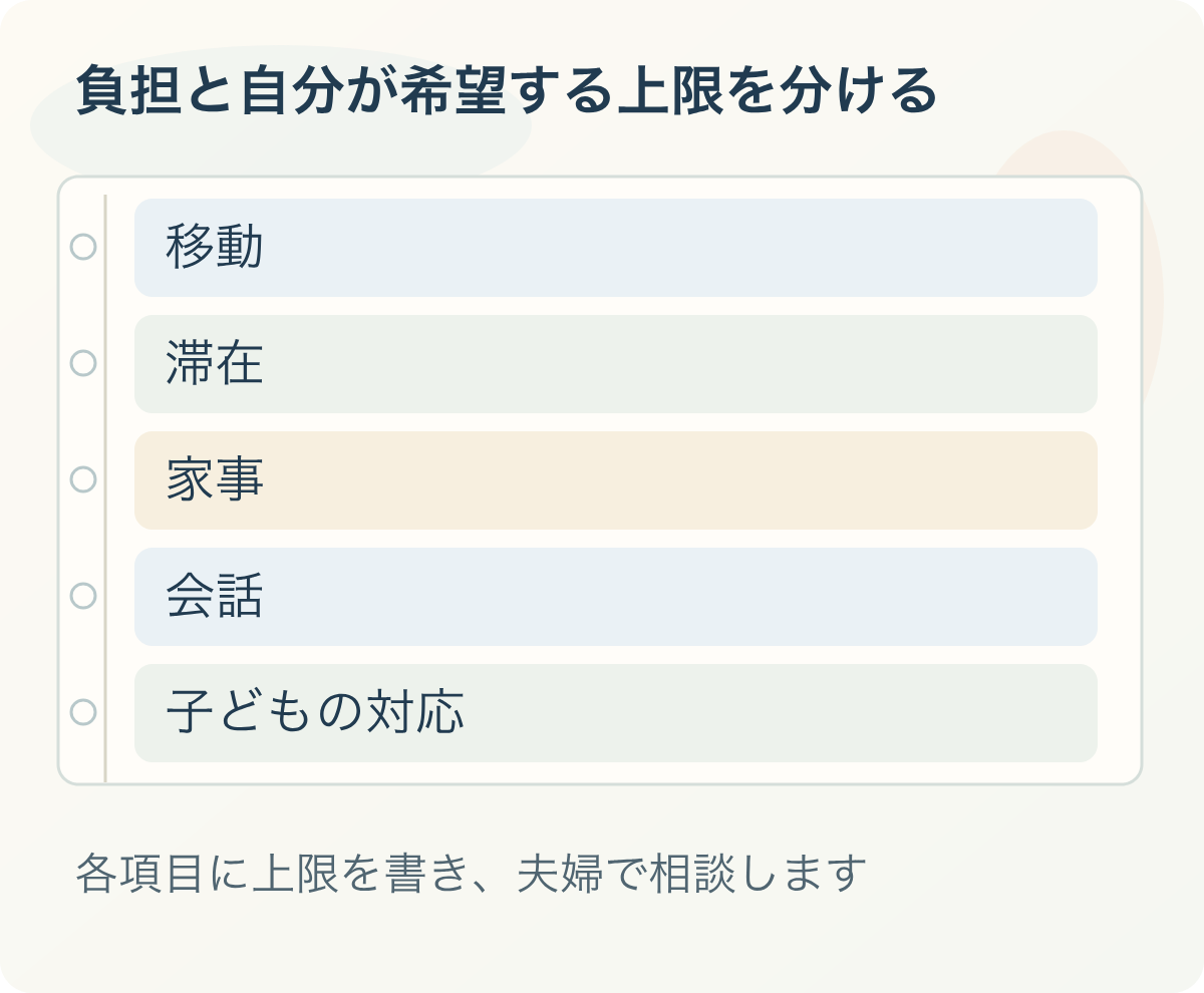 負担と自分が希望する上限を分ける：移動、滞在、家事、会話、子どもの対応