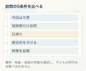 訪問の5条件を比べる：今回は欠席、短時間だけ訪問、日帰り、宿泊先を分ける、時期を延期