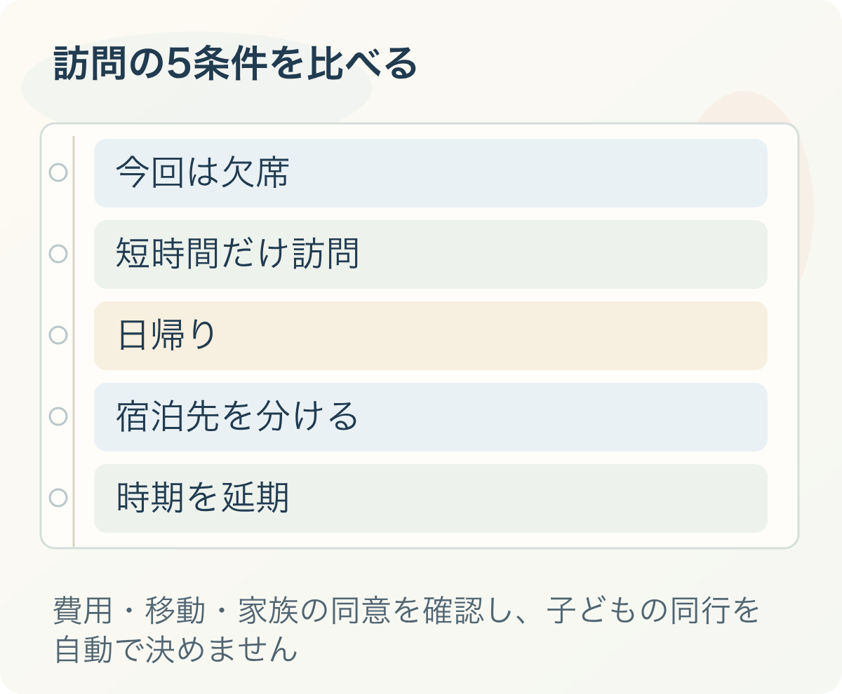 訪問の5条件を比べる：今回は欠席、短時間だけ訪問、日帰り、宿泊先を分ける、時期を延期