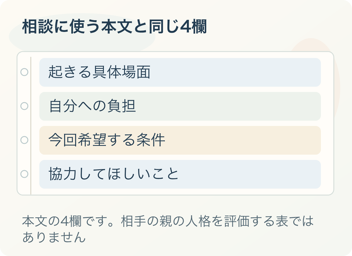 相談に使う本文と同じ4欄：起きる具体場面、自分への負担、今回希望する条件、協力してほしいこと