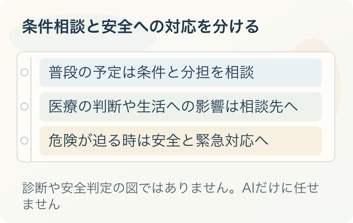 条件相談と安全への対応を分ける：普段の予定は条件と分担を相談、医療の判断や生活への影響は相談先へ、危険が迫る時は安全と緊急対応へ
