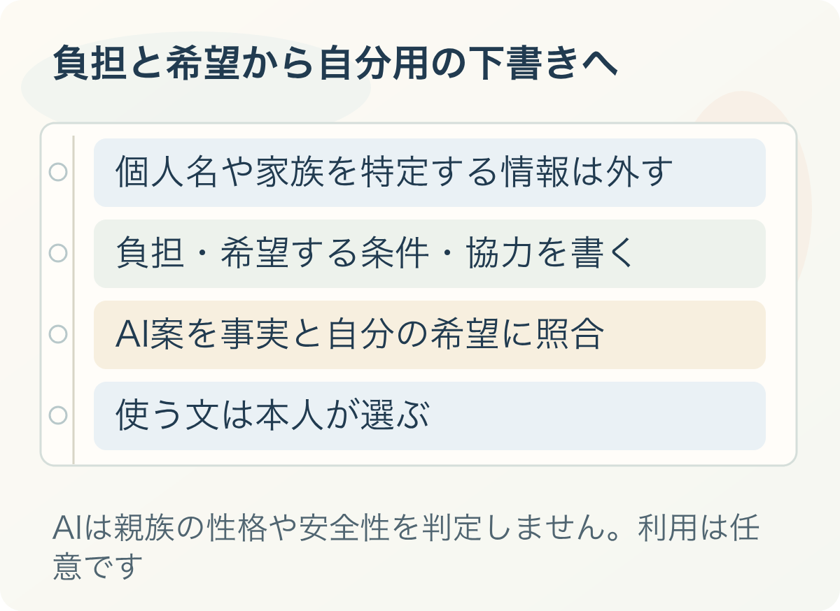 負担と希望から自分用の下書きへ：個人名や家族を特定する情報は外す、負担・希望する条件・協力を書く、AI案を事実と自分の希望に照合、使う文は本人が選ぶ
