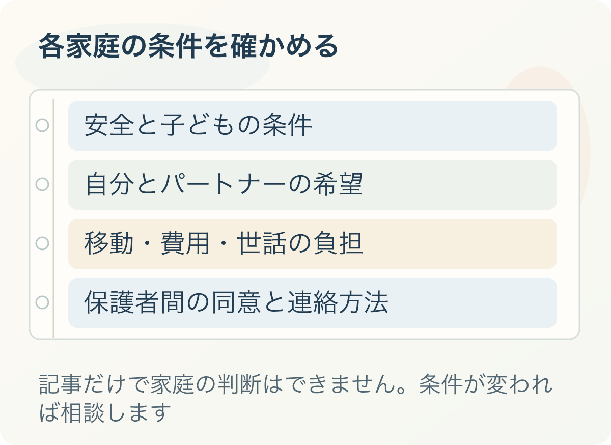 各家庭の条件を確かめる：安全と子どもの条件、自分とパートナーの希望、移動・費用・世話の負担、保護者間の同意と連絡方法