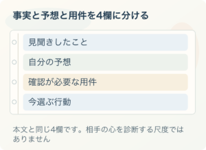 事実と予想と用件を4欄に分ける：見聞きしたこと、自分の予想、確認が必要な用件、今選ぶ行動