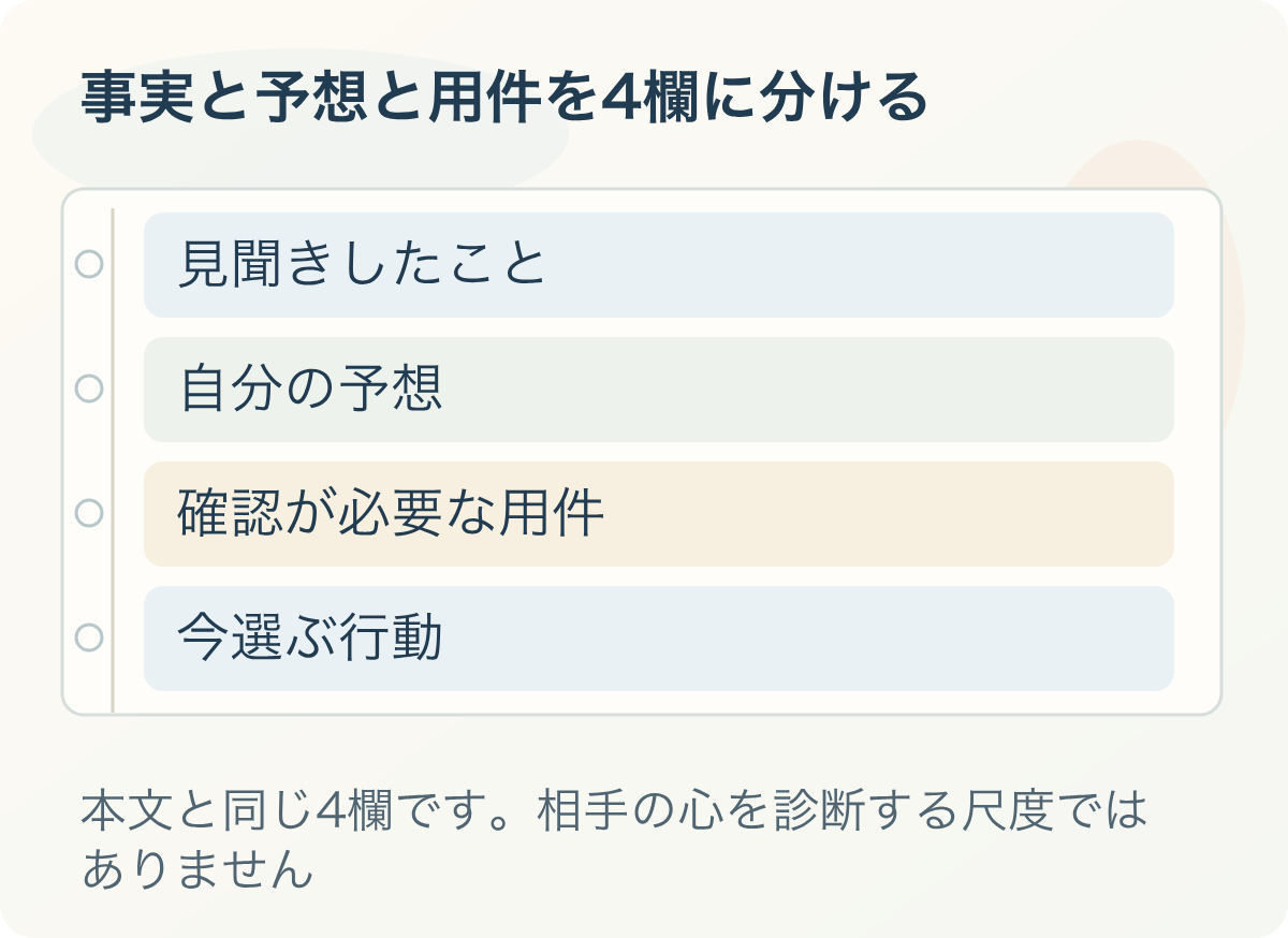 事実と予想と用件を4欄に分ける:見聞きしたこと、自分の予想、確認が必要な用件、今選ぶ行動