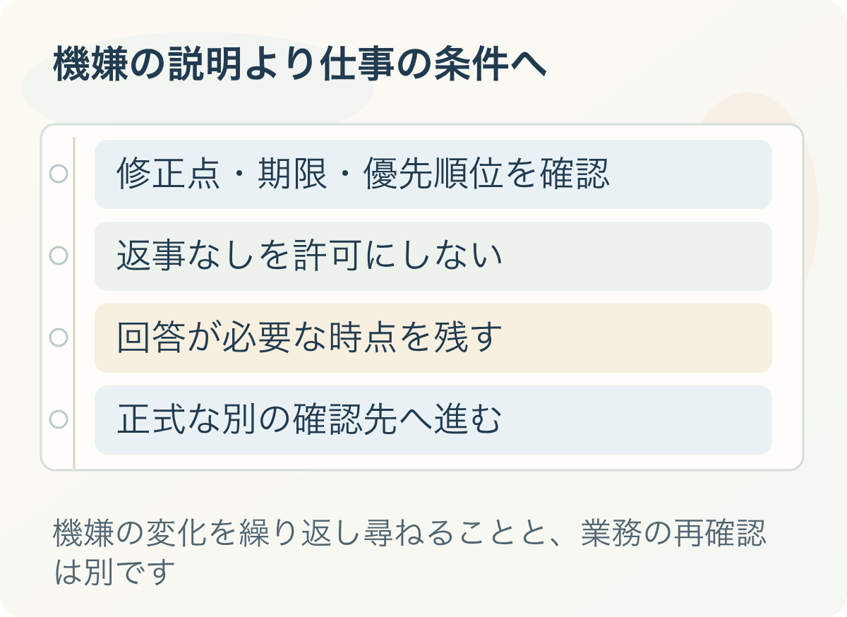 機嫌の説明より仕事の条件へ:修正点・期限・優先順位を確認、返事なしを許可にしない、回答が必要な時点を残す、正式な別の確認先へ進む