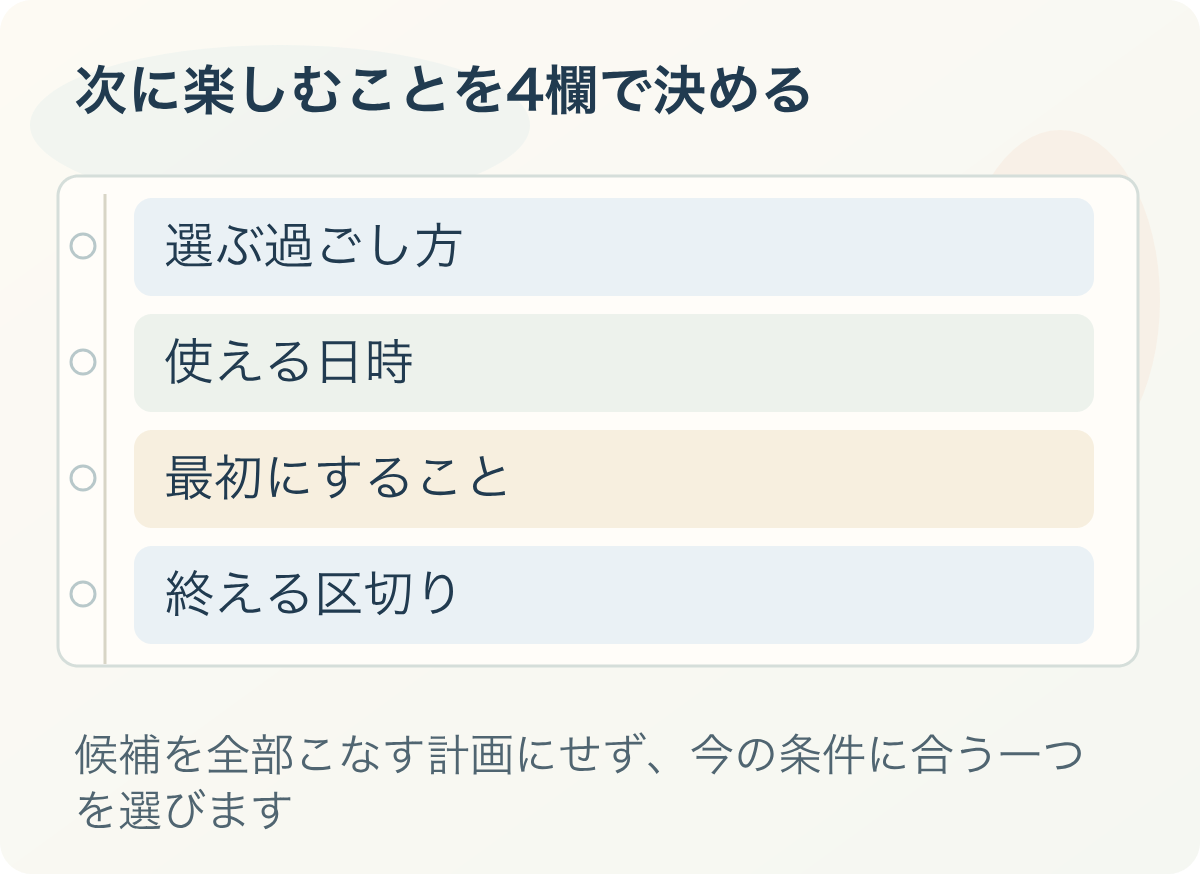 次に楽しむことを4欄で決める：選ぶ過ごし方、使える日時、最初にすること、終える区切り