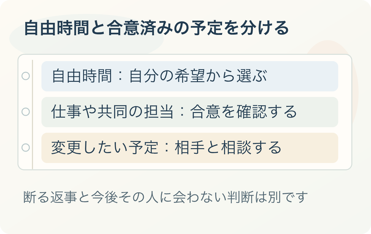 自由時間と合意済みの予定を分ける：自由時間：自分の希望から選ぶ、仕事や共同の担当：合意を確認する、変更したい予定：相手と相談する