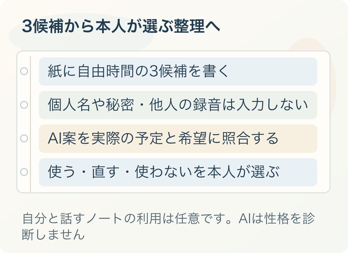 3候補から本人が選ぶ整理へ：紙に自由時間の3候補を書く、個人名や秘密・他人の録音は入力しない、AI案を実際の予定と希望に照合する、使う・直す・使わないを本人が選ぶ