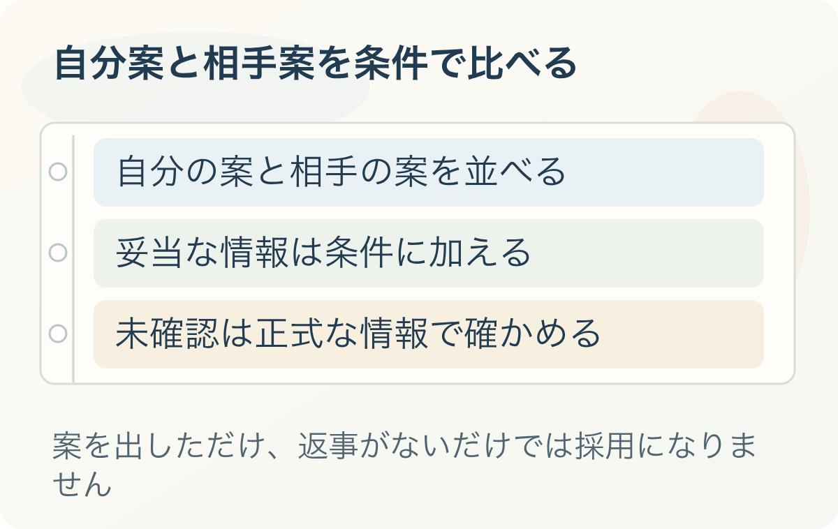 自分案と相手案を条件で比べる:自分の案と相手の案を並べる、妥当な情報は条件に加える、未確認は正式な情報で確かめる