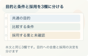 目的と条件と採用を3欄に分ける：共通の目的、比較する条件、採用する案と未確認