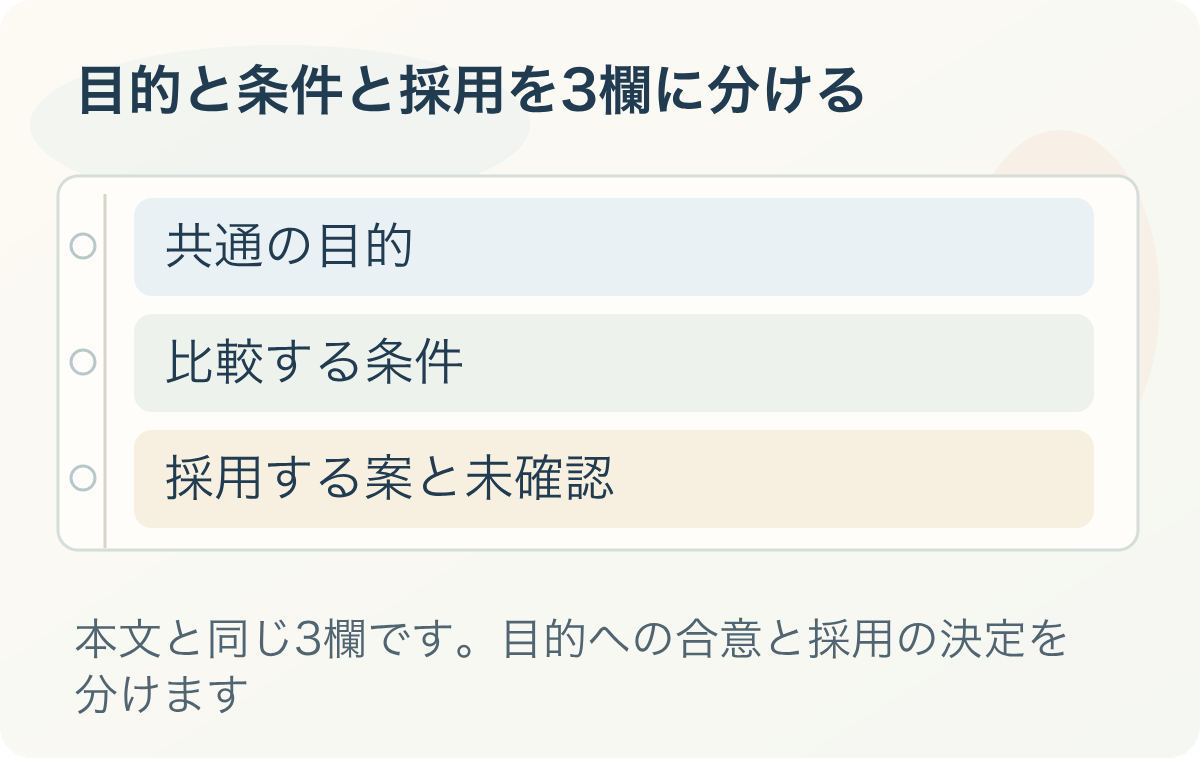 目的と条件と採用を3欄に分ける:共通の目的、比較する条件、採用する案と未確認