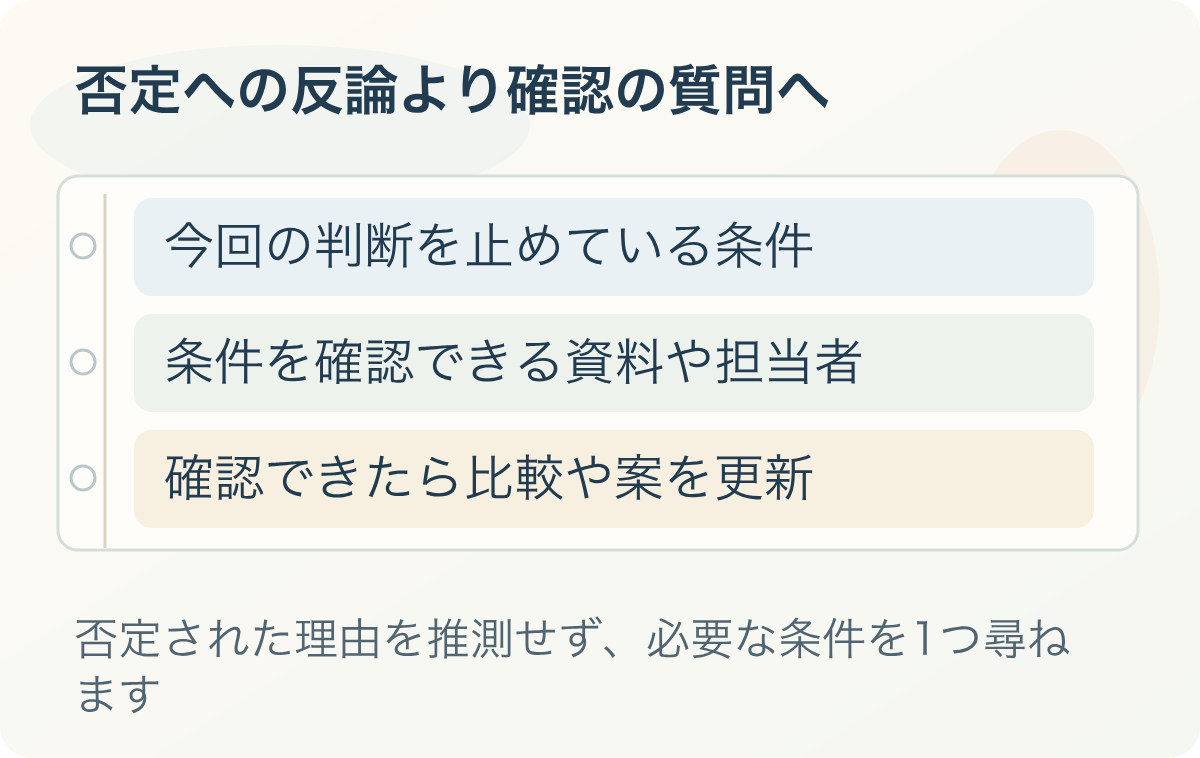 否定への反論より確認の質問へ:今回の判断を止めている条件、条件を確認できる資料や担当者、確認できたら比較や案を更新