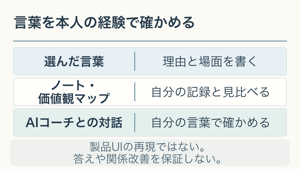 選んだ言葉と場面をノートと価値観マップに残し、AI対話でも本人の経験を確かめる図。