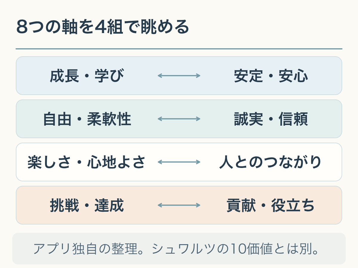 成長と安定、自由と誠実、楽しさとつながり、挑戦と貢献を4組で眺めるアプリ独自の8軸。
