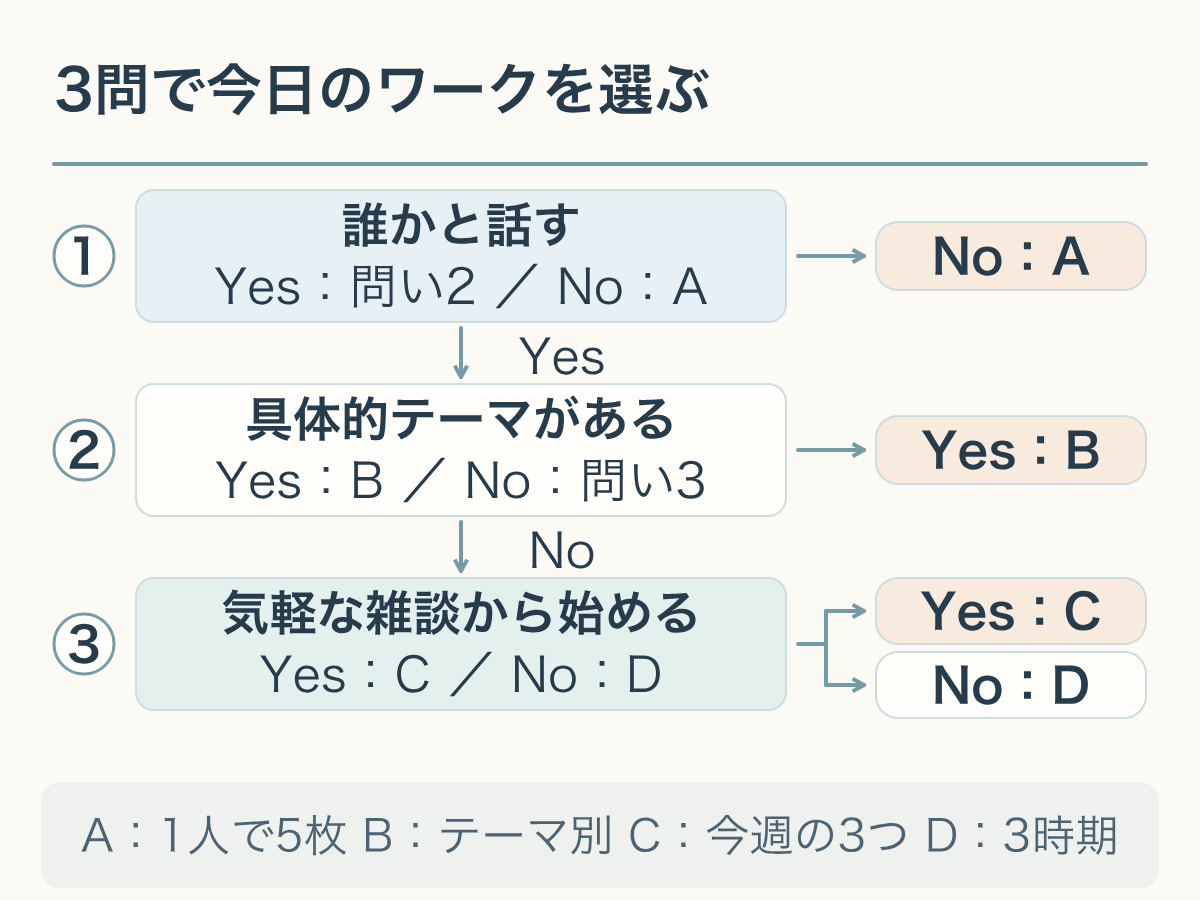 誰かと話すか、具体的テーマがあるか、気軽な雑談から始めるかの3問で、本文の4ワークを選ぶ分岐図。
