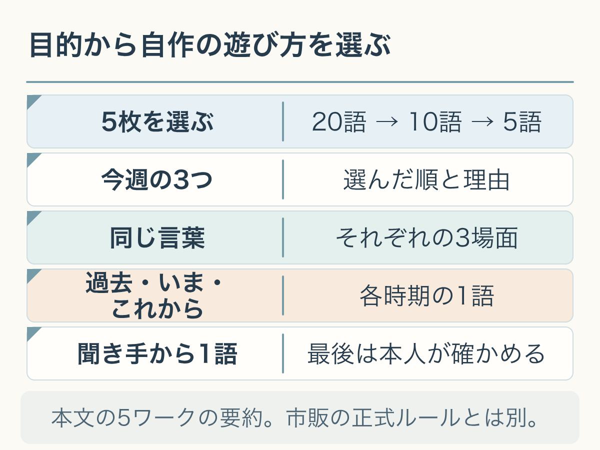 5枚選び、今週の3つ、同じ言葉の3場面、3時期の各1語、聞き手の1語という自作の5ワーク。