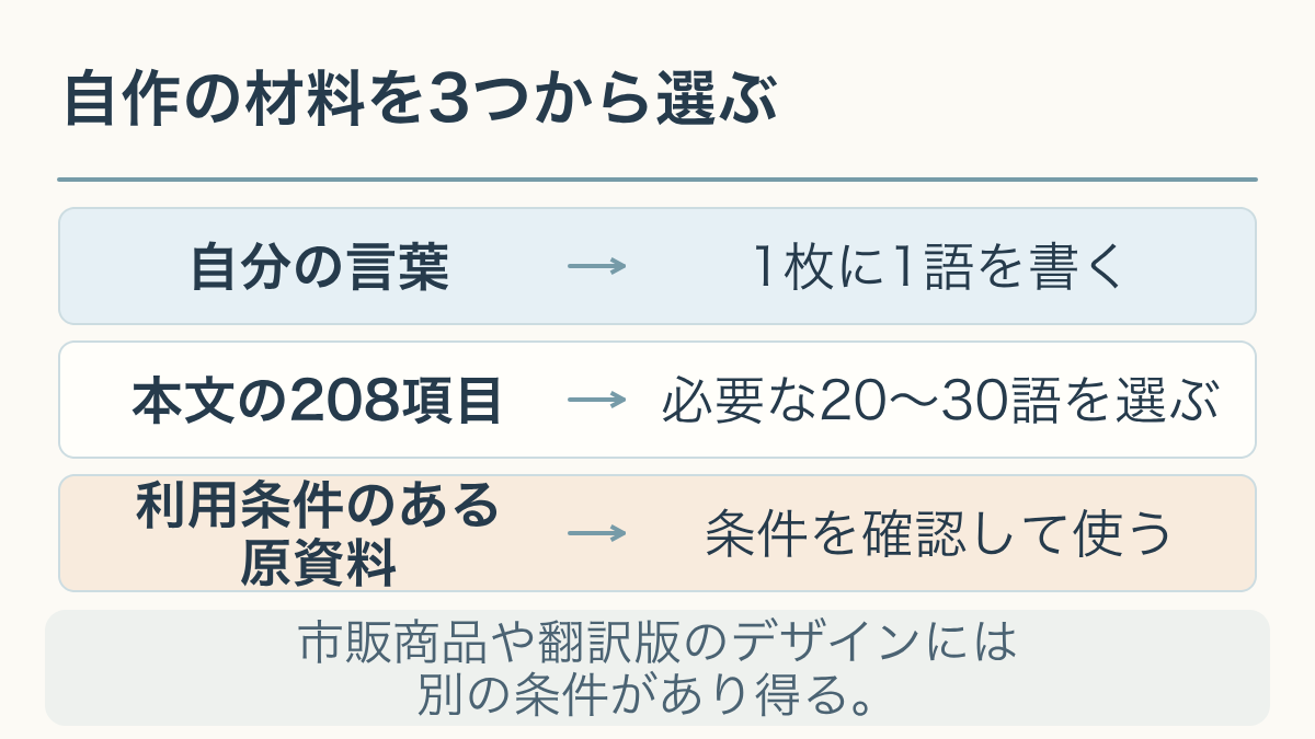 自分の言葉、本文の208項目、利用条件のある原資料から、自作カードの材料を選ぶ図。