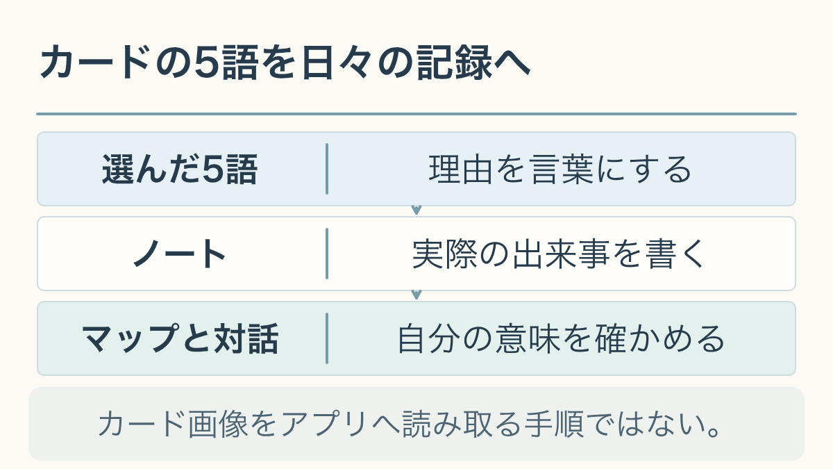 カードで選んだ5語と理由を、日々のノート、価値観マップ、対話で本人の経験と照らす図。