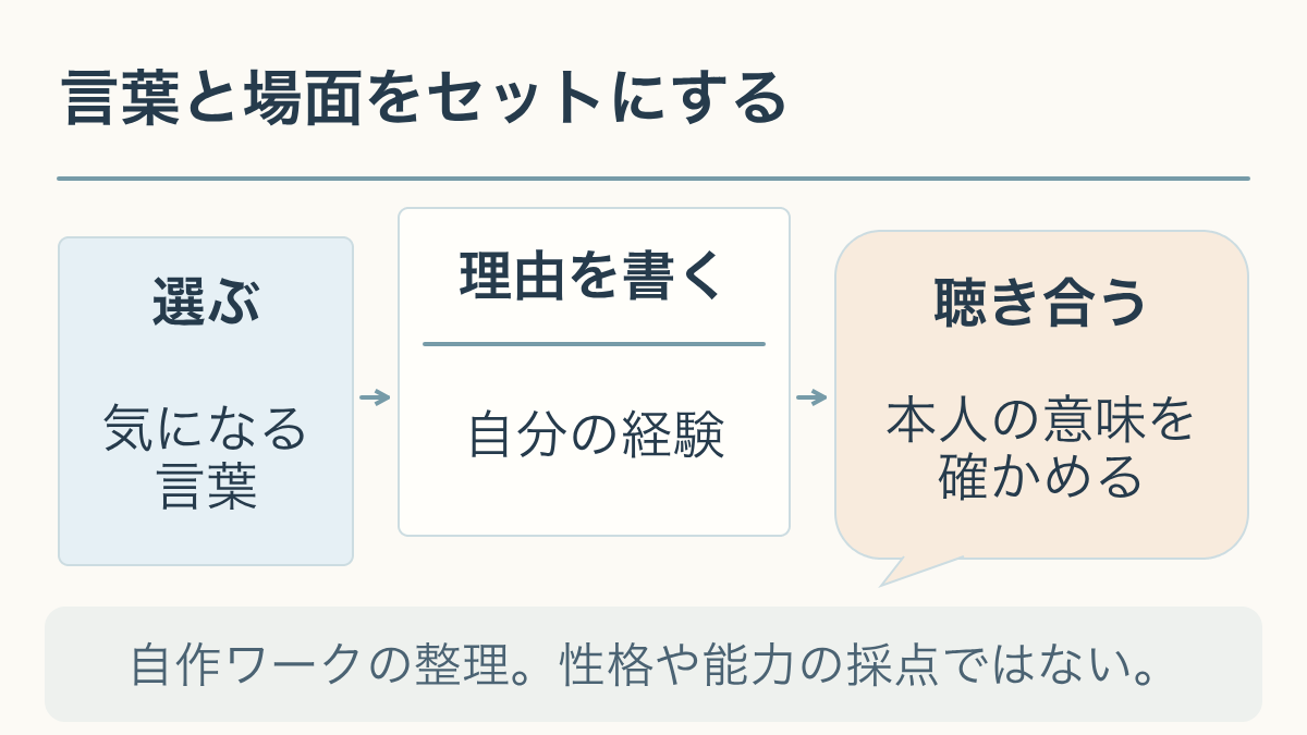 価値観の言葉を選び、自分の経験で理由を書き、本人の意味を聴き合う自作ワークの図。