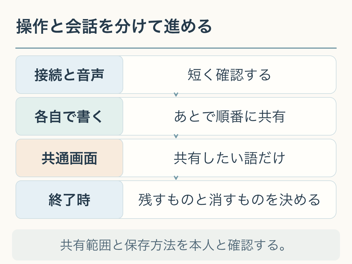 オンラインでは接続と音声、各自で書く、共有画面、終了時の保存と削除を分けて確認する図。