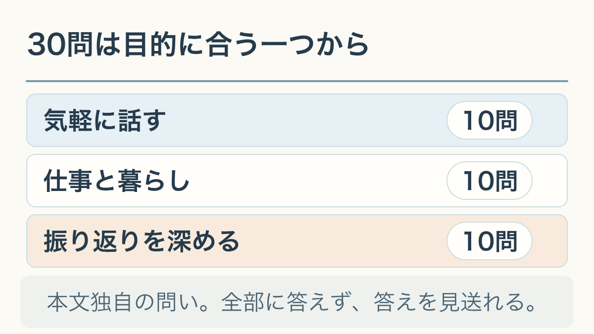 気軽に話す、仕事と暮らし、振り返りの3目的ごとに各10問、計30問から一つを選ぶ図。