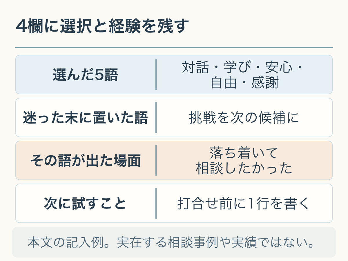 選んだ5語、迷った末に置いた語、その語が出た場面、次に試すことの4欄による本文の記入例。