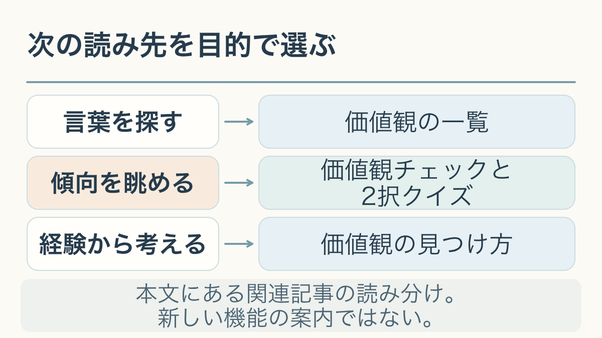 言葉を探す一覧、傾向を眺めるチェック、経験から考える見つけ方の3つの関連記事を選ぶ図。