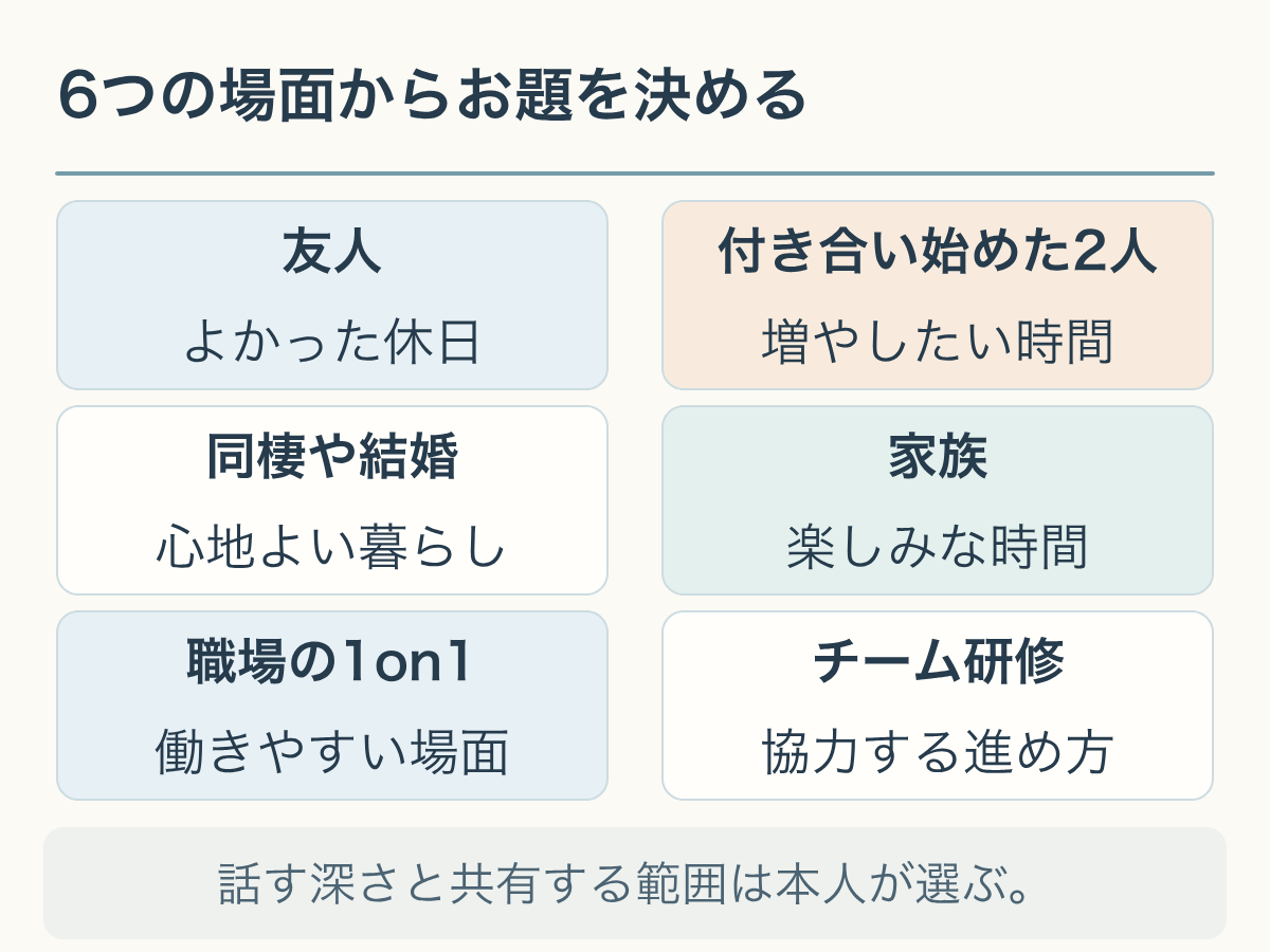 友人、付き合い始めた2人、同棲や結婚、家族、職場の1on1、チーム研修の6場面から話題を選ぶ図。