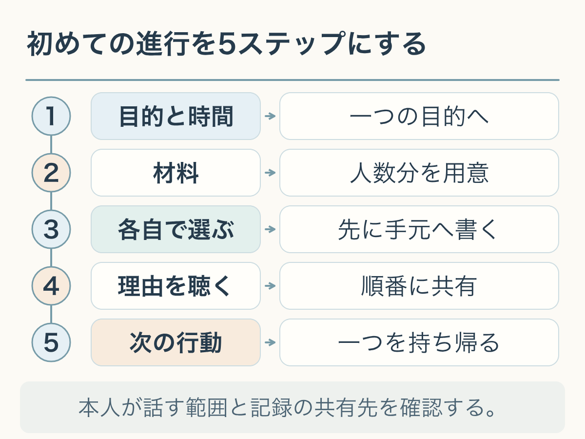 目的と時間、材料、各自で選ぶ、理由を聴く、次の行動の5ステップで、自作ワークを進める図。