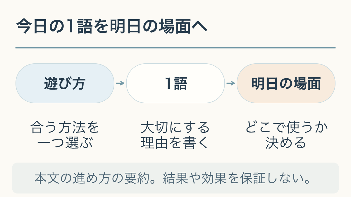 遊び方を一つ選び、今日の1語に理由を書き、明日の場面でどう使うか考える図。