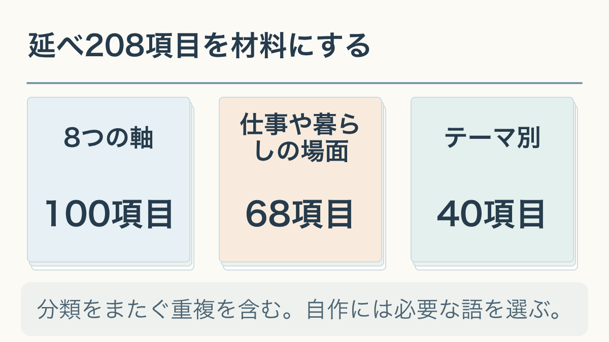 8軸100項目、人生の場面68項目、テーマ別40項目を合わせた延べ208項目。分類をまたぐ重複を含む。