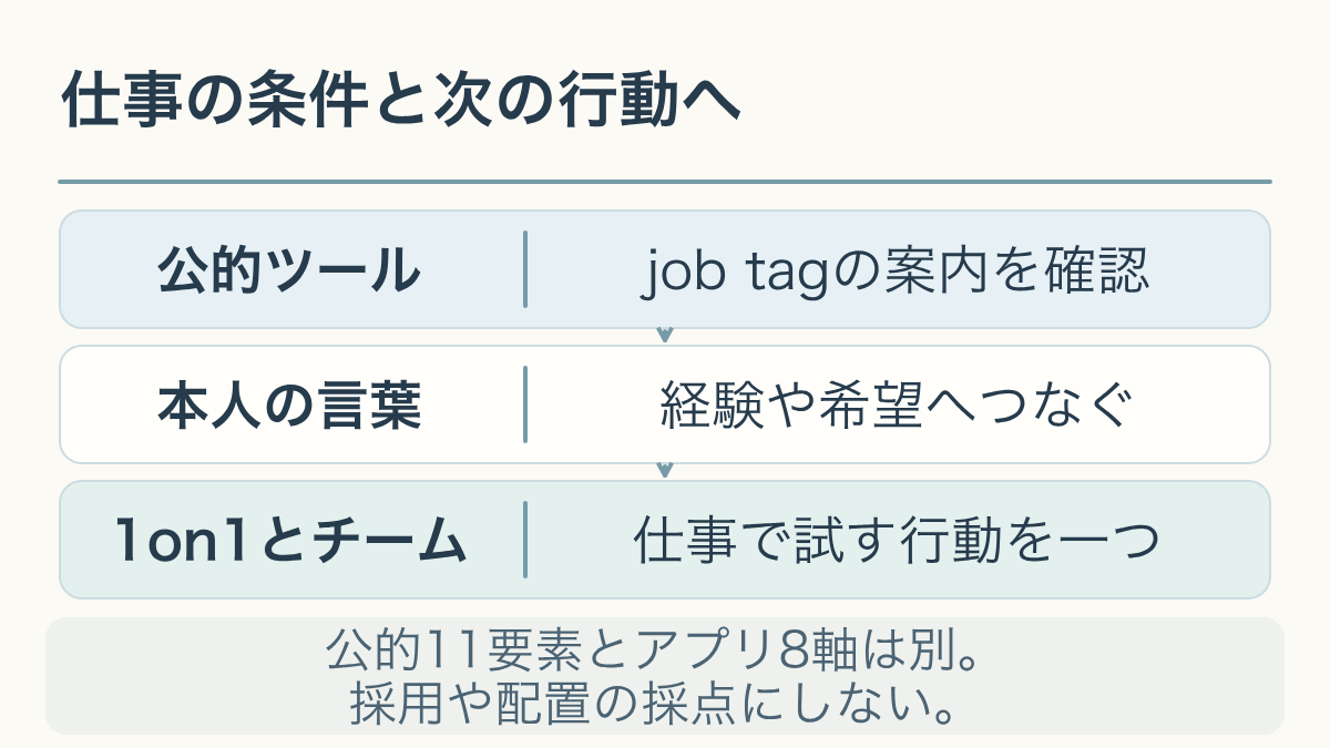 仕事の公的ツール、本人の言葉、1on1とチームを分けて、経験や希望から次の行動を考える図。