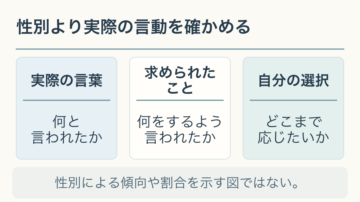 性別より実際の言動を確かめる。性別による傾向や割合を示す図ではない。