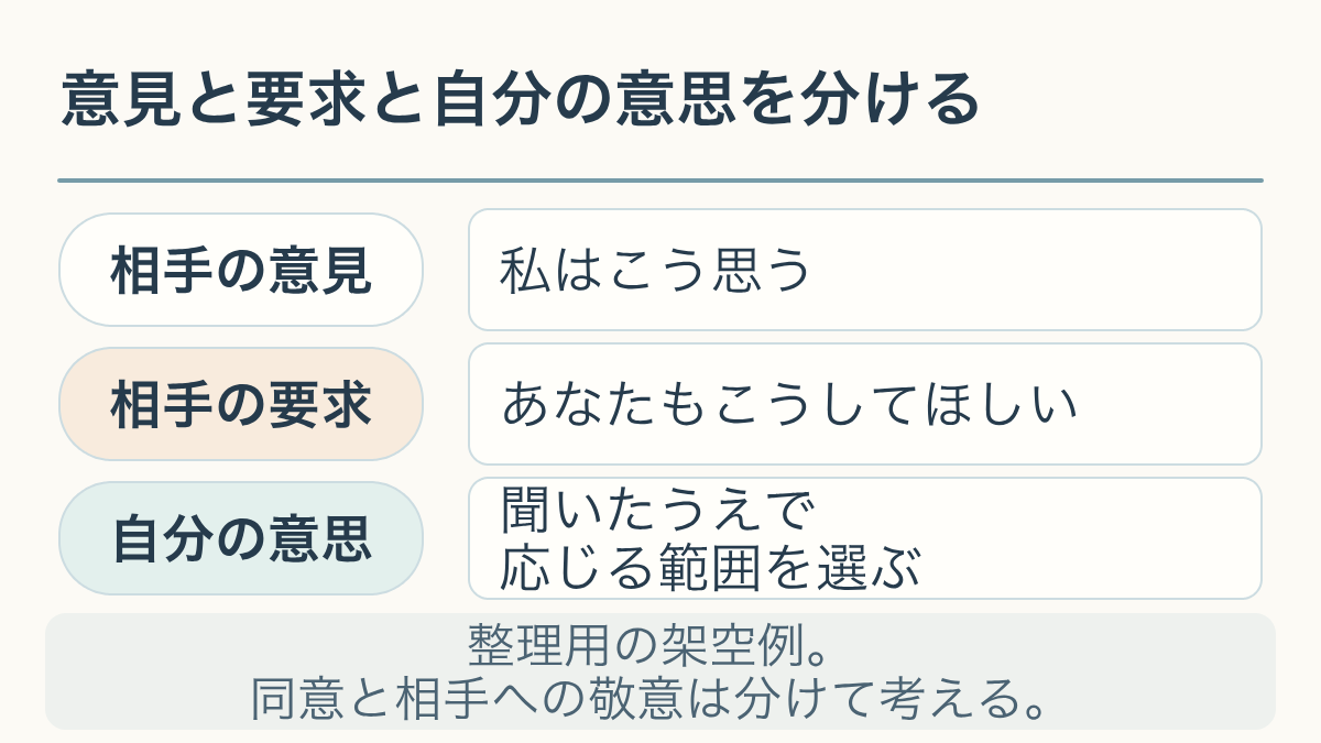 意見と要求と自分の意思を分ける。整理用の架空例。同意と相手への敬意は分けて考える。