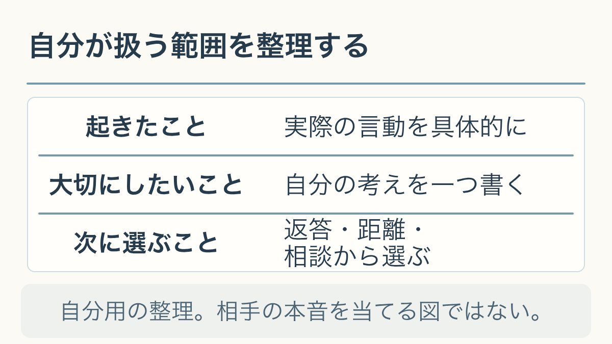 自分が扱う範囲を整理する。自分用の整理。相手の本音を当てる図ではない。