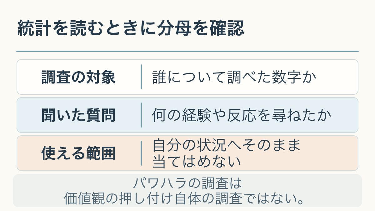 統計を読むときに分母を確認。パワハラの調査は価値観の押し付け自体の調査ではない。