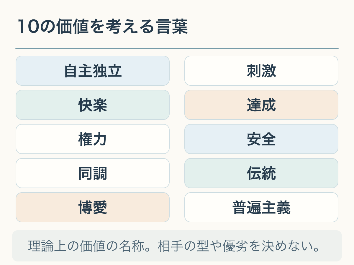 10の価値を考える言葉。理論上の価値の名称。相手の型や優劣を決めない。