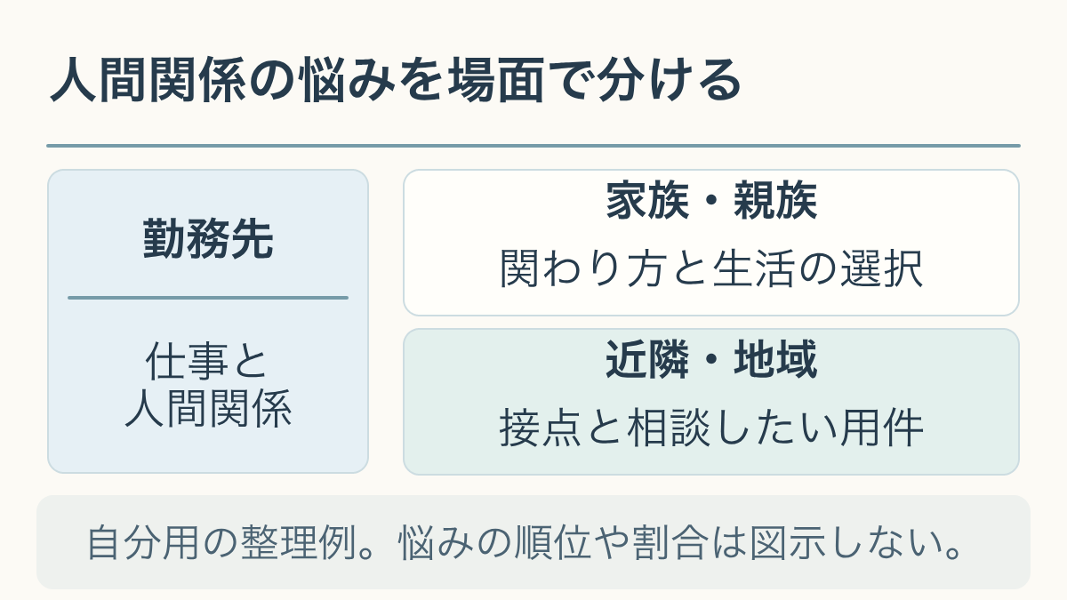 人間関係の悩みを場面で分ける。自分用の整理例。悩みの順位や割合は図示しない。