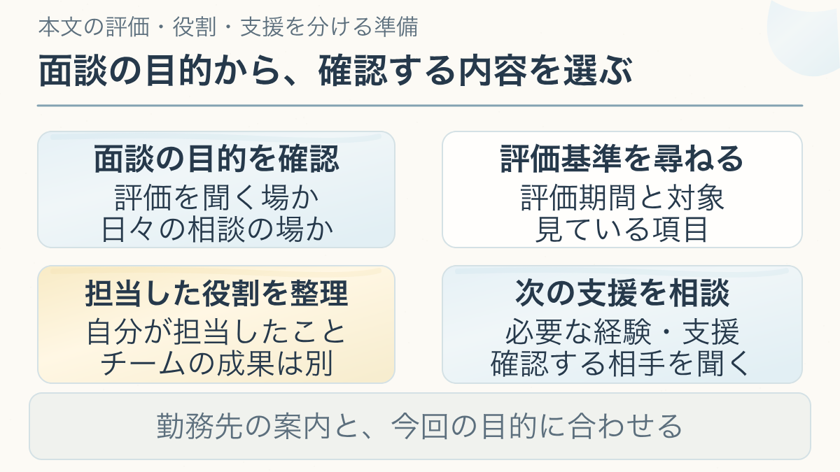評価やキャリアについて上司と話す面談の準備について、面談の目的を確認、評価基準を尋ねる、担当した役割を整理、次の支援を相談を分ける説明図。