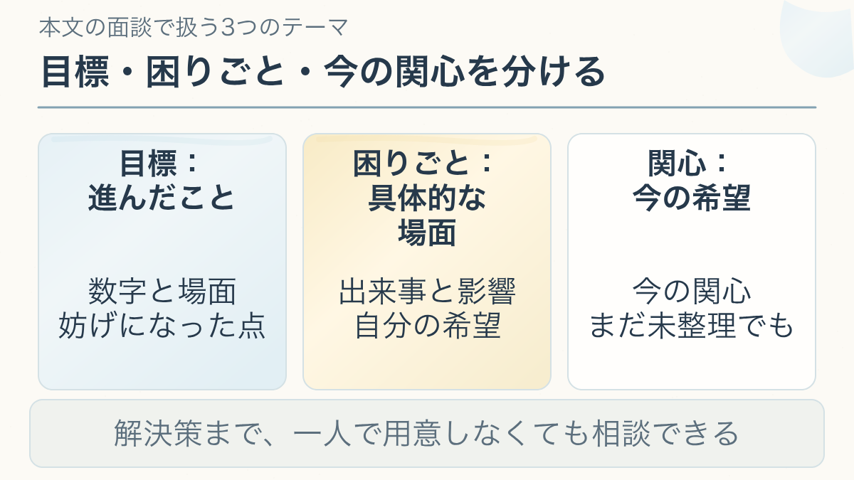 面談で上司から聞かれることが多い3つのテーマについて、目標：進んだこと、困りごと：具体的な場面、関心：今の希望を分ける説明図。