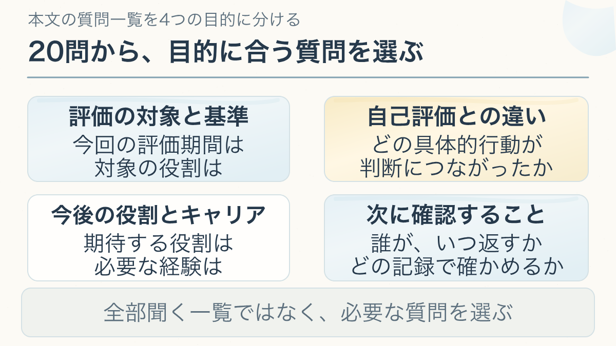 評価とキャリアについてこちらから聞く質問20について、評価の対象と基準、自己評価との違い、今後の役割とキャリア、次に確認することを分ける説明図。