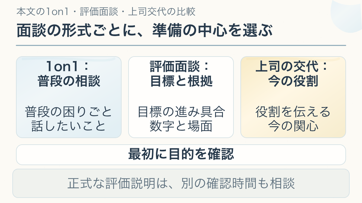 面談の形式によって 準備の仕方を少し変えるについて、1on1：普段の相談、評価面談：目標と根拠、上司の交代：今の役割、最初に目的を確認を分ける説明図。